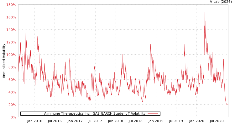 graph of Aimmune Therapeutics Inc GAS-GARCH-T