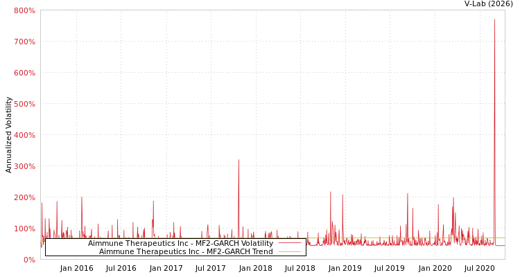 graph of Aimmune Therapeutics Inc MF2-GARCH