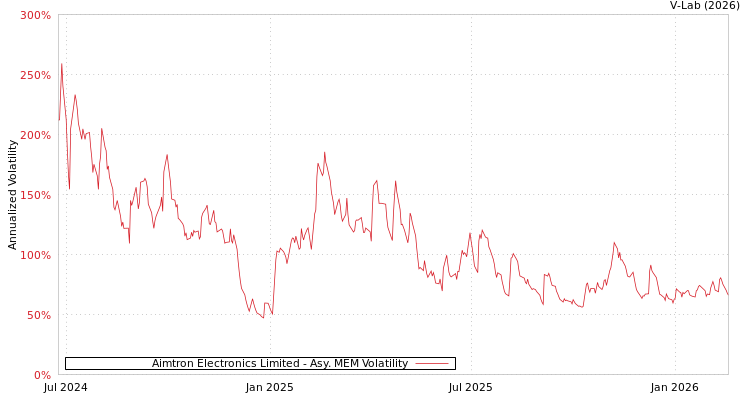 graph of Aimtron Electronics Limited AMEM