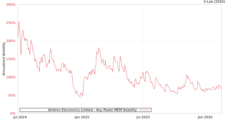 graph of Aimtron Electronics Limited APMEM