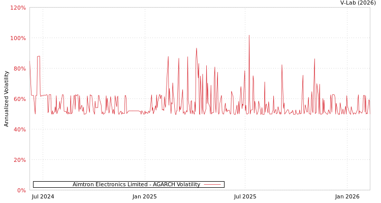 graph of Aimtron Electronics Limited AGARCH