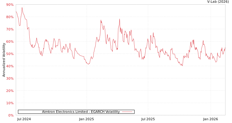graph of Aimtron Electronics Limited EGARCH