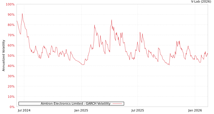 graph of Aimtron Electronics Limited GARCH