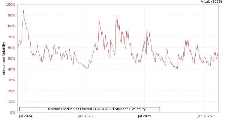 graph of Aimtron Electronics Limited GAS-GARCH-T