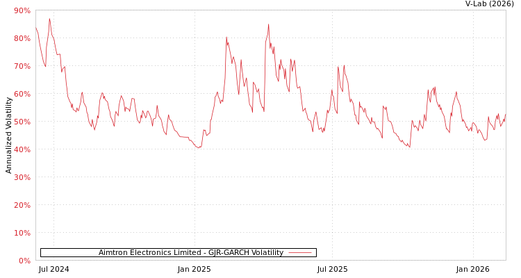 graph of Aimtron Electronics Limited GJR-GARCH
