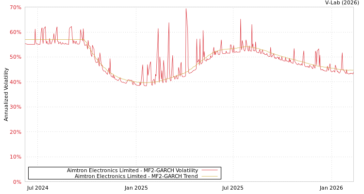 graph of Aimtron Electronics Limited MF2-GARCH