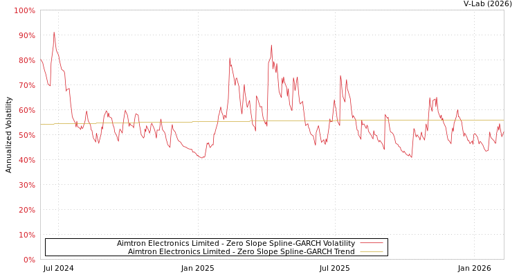 graph of Aimtron Electronics Limited S0GARCH