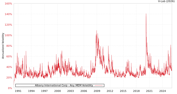 graph of Albany International Corp AMEM