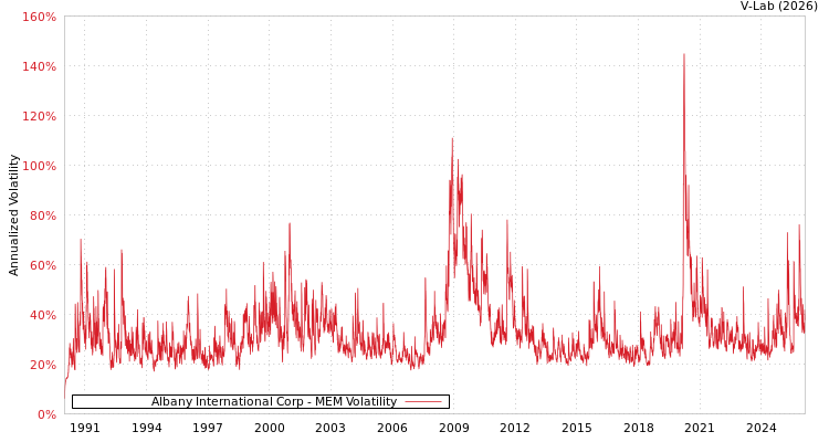 graph of Albany International Corp MEM