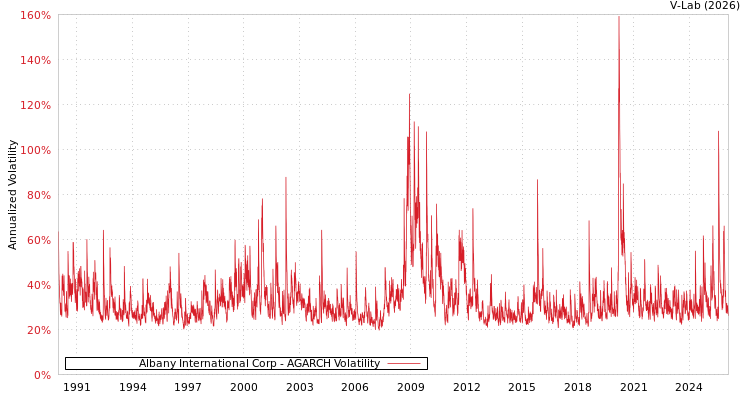 graph of Albany International Corp AGARCH