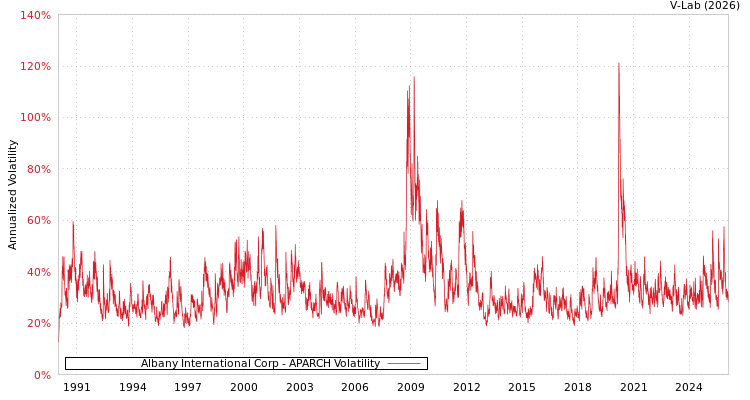 graph of Albany International Corp APARCH