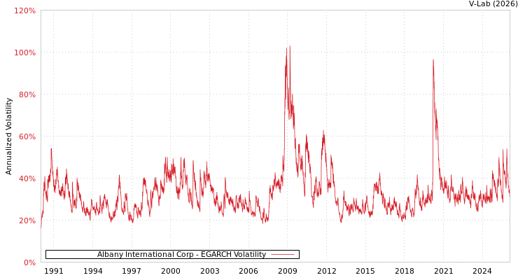 graph of Albany International Corp EGARCH