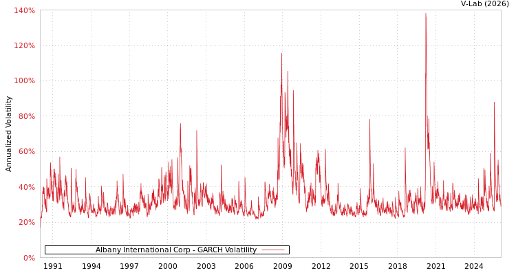 graph of Albany International Corp GARCH