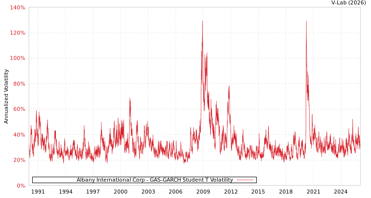 graph of Albany International Corp GAS-GARCH-T