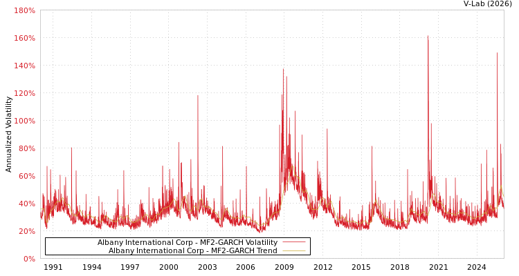 graph of Albany International Corp MF2-GARCH