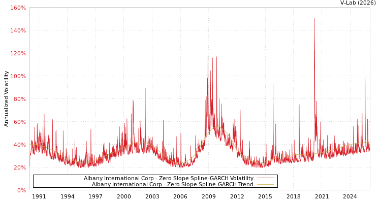 graph of Albany International Corp S0GARCH