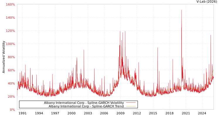 graph of Albany International Corp SGARCH