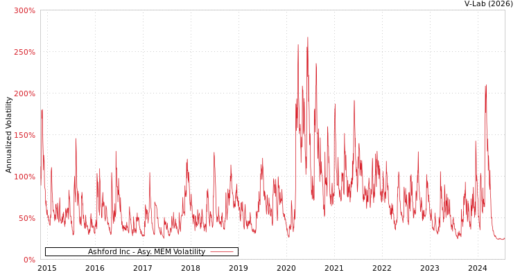 graph of Ashford Inc AMEM