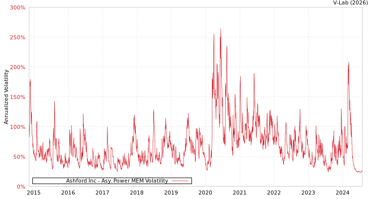 graph of Ashford Inc APMEM