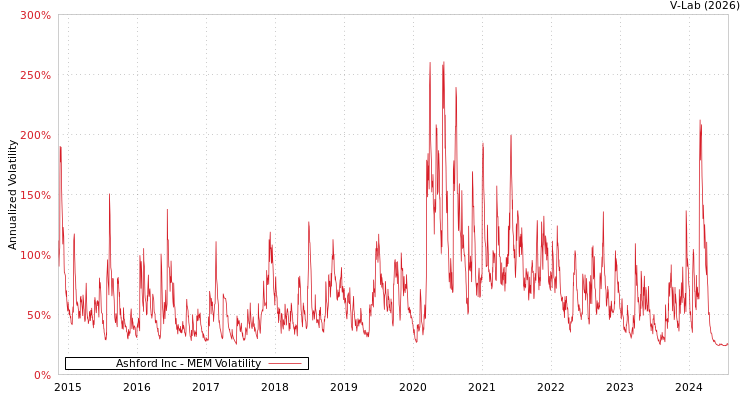 graph of Ashford Inc MEM