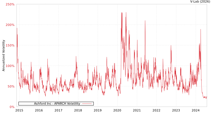 graph of Ashford Inc APARCH