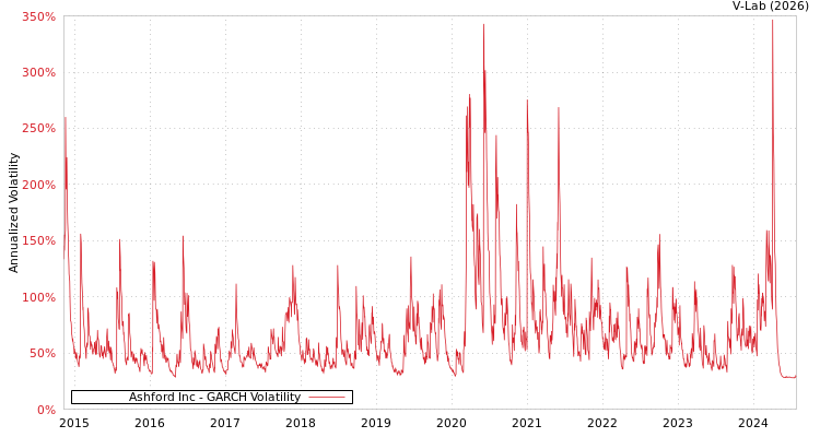graph of Ashford Inc GARCH