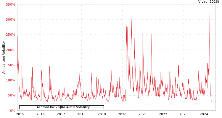 graph of Ashford Inc GJR-GARCH