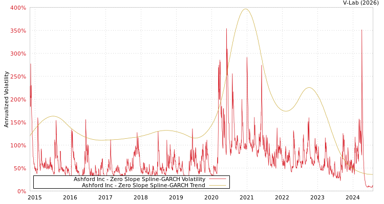 graph of Ashford Inc S0GARCH