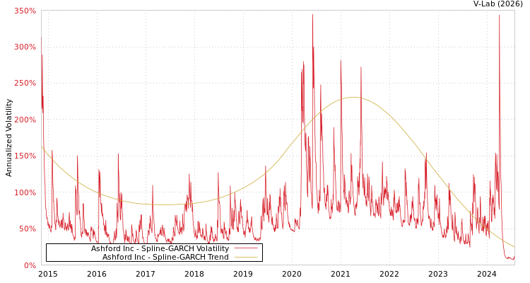 graph of Ashford Inc SGARCH