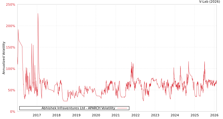 graph of Abhishek Infraventures Ltd APARCH