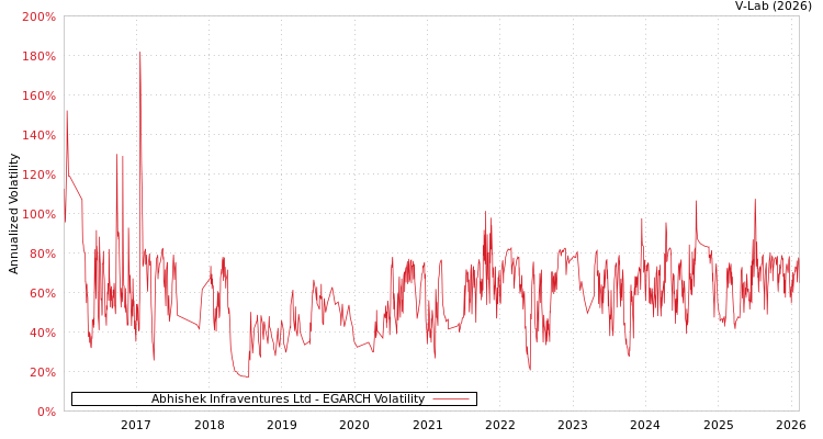 graph of Abhishek Infraventures Ltd EGARCH