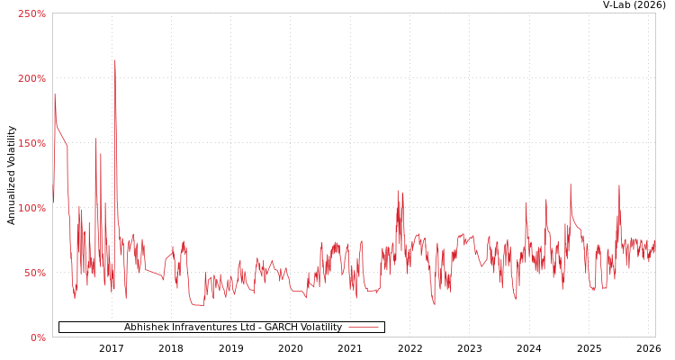graph of Abhishek Infraventures Ltd GARCH