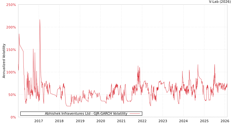 graph of Abhishek Infraventures Ltd GJR-GARCH