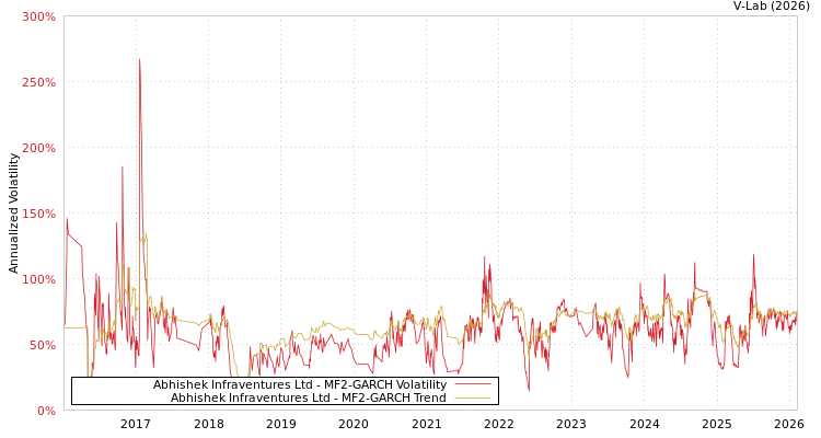 graph of Abhishek Infraventures Ltd MF2-GARCH