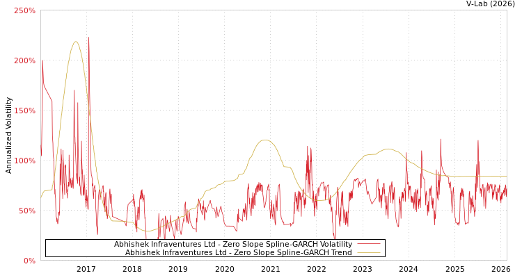 graph of Abhishek Infraventures Ltd S0GARCH