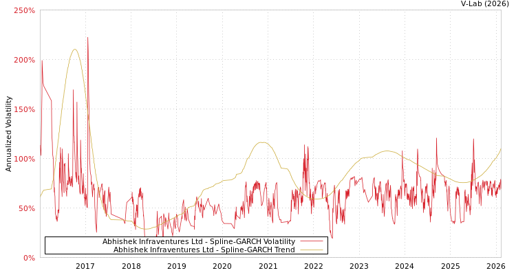 graph of Abhishek Infraventures Ltd SGARCH