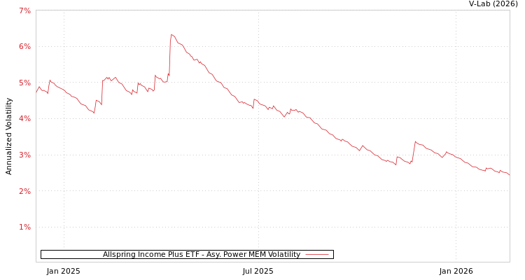 graph of Allspring Income Plus ETF APMEM