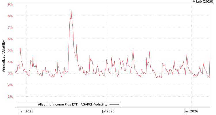 graph of Allspring Income Plus ETF AGARCH