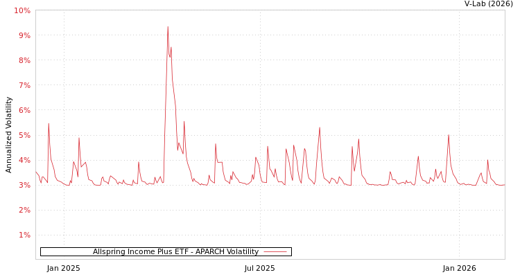 graph of Allspring Income Plus ETF APARCH