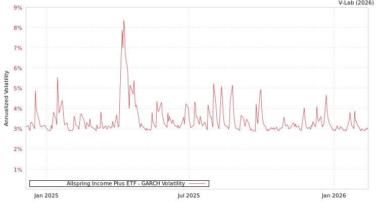 graph of Allspring Income Plus ETF GARCH