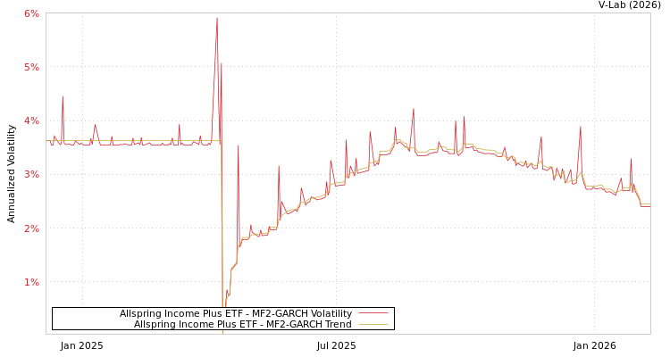 graph of Allspring Income Plus ETF MF2-GARCH