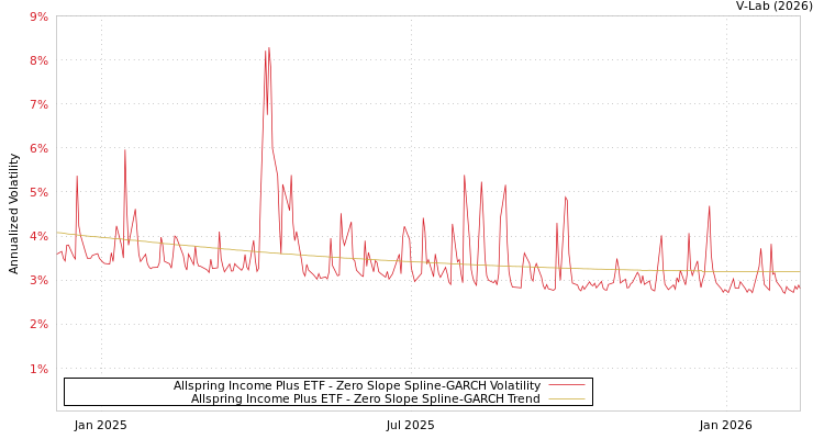 graph of Allspring Income Plus ETF S0GARCH