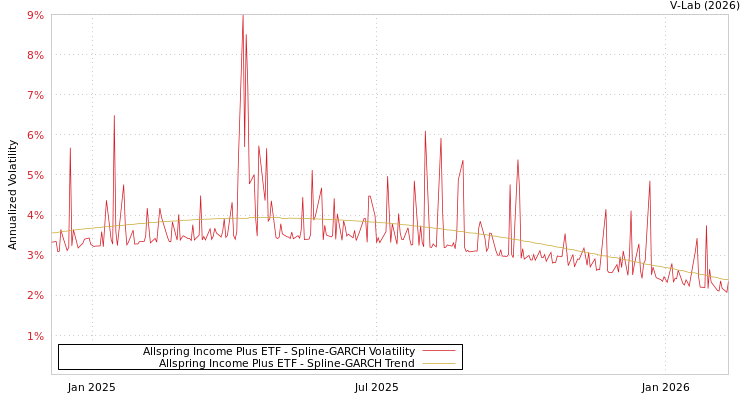 graph of Allspring Income Plus ETF SGARCH