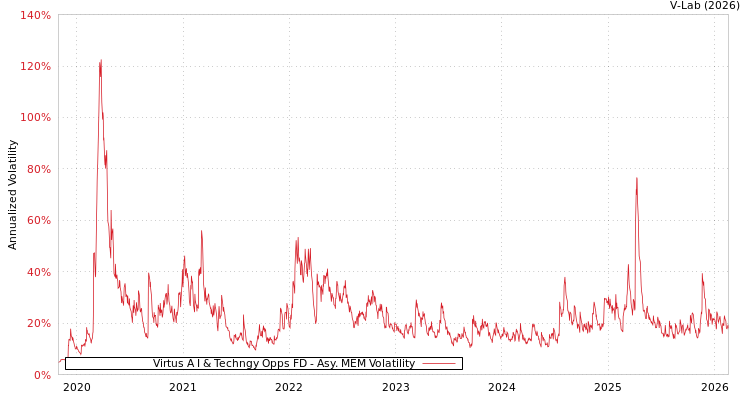 graph of Virtus A I & Techngy Opps FD AMEM