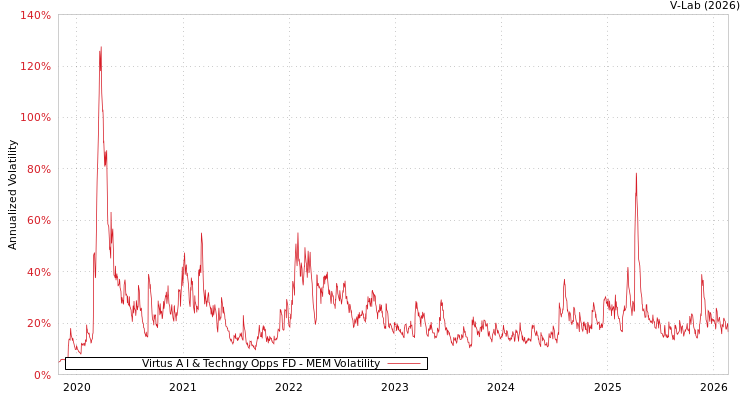 graph of Virtus A I & Techngy Opps FD MEM
