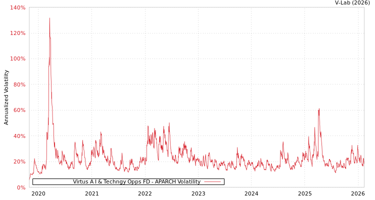 graph of Virtus A I & Techngy Opps FD APARCH