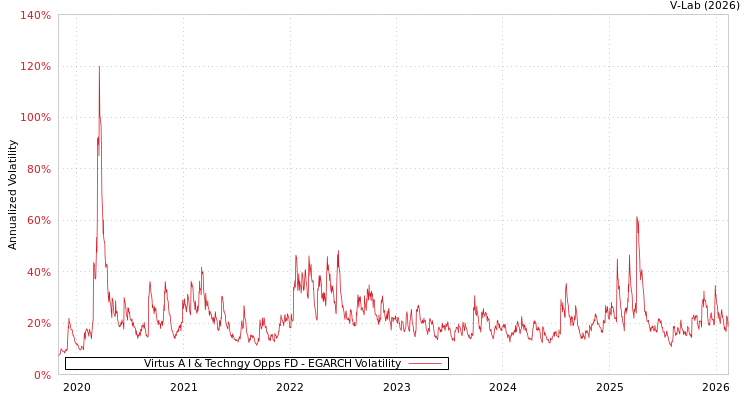 graph of Virtus A I & Techngy Opps FD EGARCH