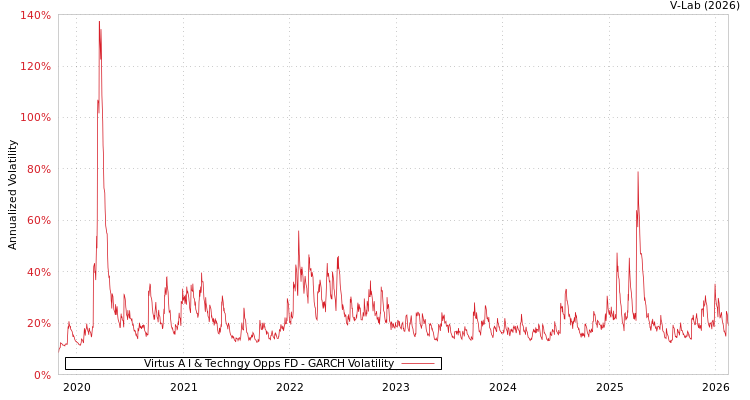 graph of Virtus A I & Techngy Opps FD GARCH