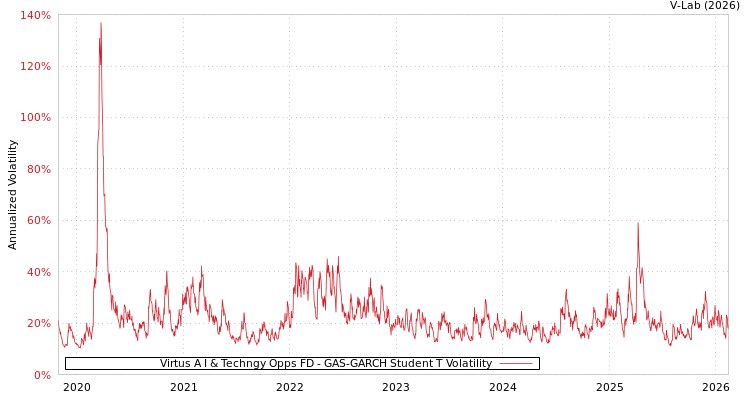 graph of Virtus A I & Techngy Opps FD GAS-GARCH-T
