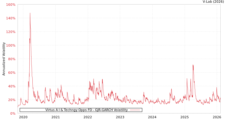 graph of Virtus A I & Techngy Opps FD GJR-GARCH